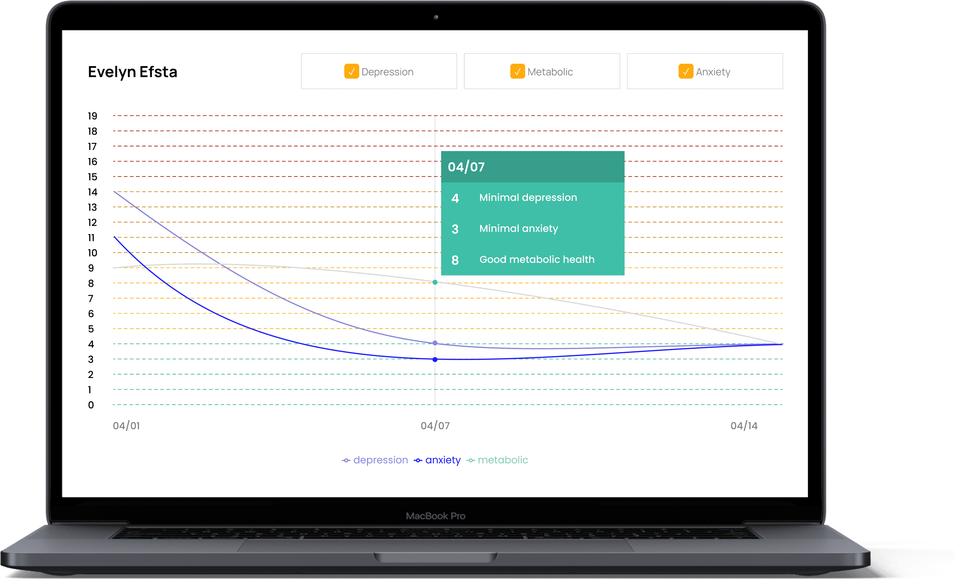 Laptop displaying a mental health progress graph for Evelyn Efsta, showing levels of depression, anxiety, and metabolic health over time.